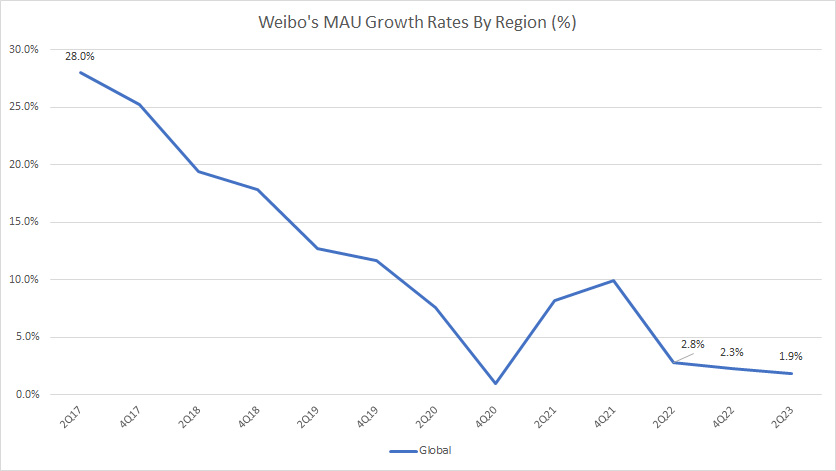 Weibo MAU Growth Rates By Region