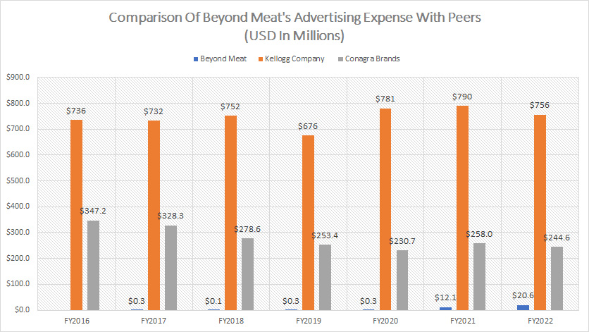 bynd-advertising-expenses-comparison-with-peers