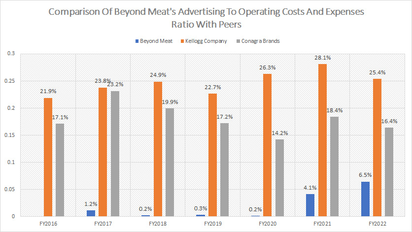 bynd-advertising-to-operating-costs-and-expenses-ratio-comparison-with-peers