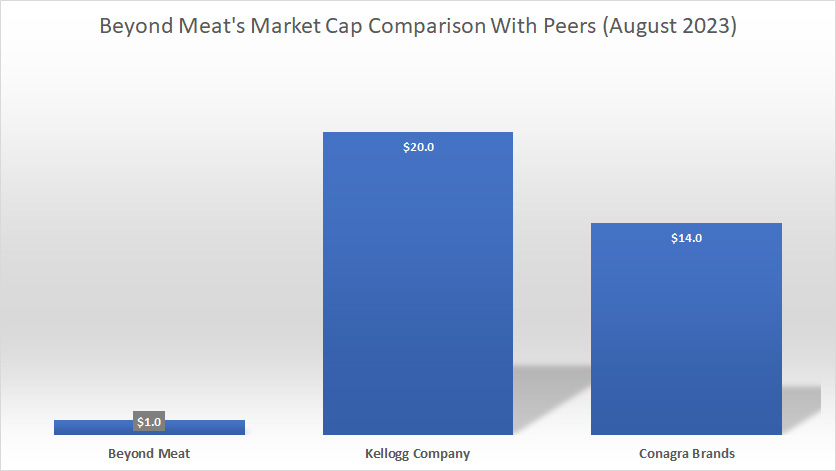 bynd-market-cap-comparison-with-peers