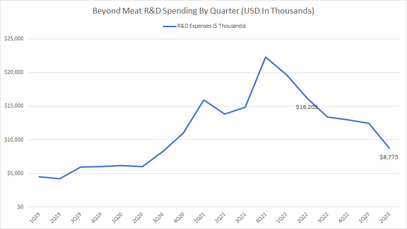 bynd-research-and-development-spending-by-quarter
