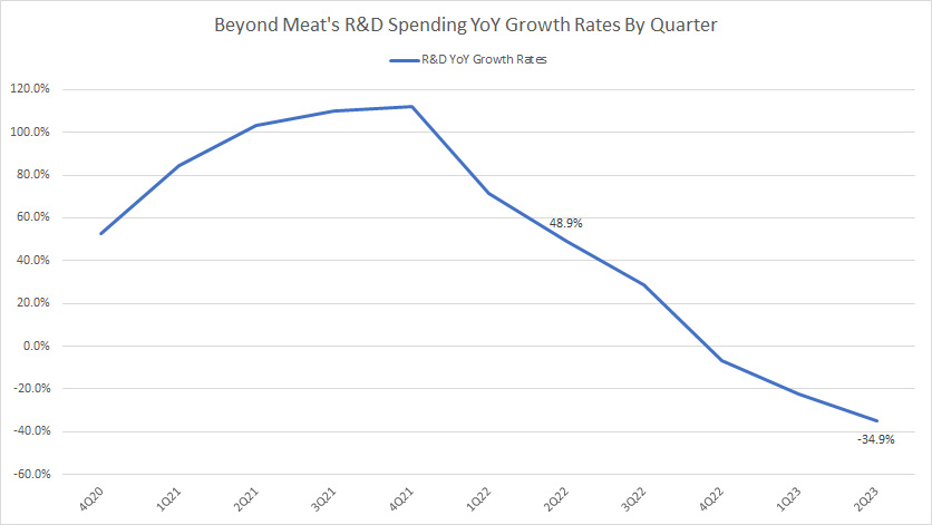 bynd-research-and-development-spending-by-ttm-growth-rates