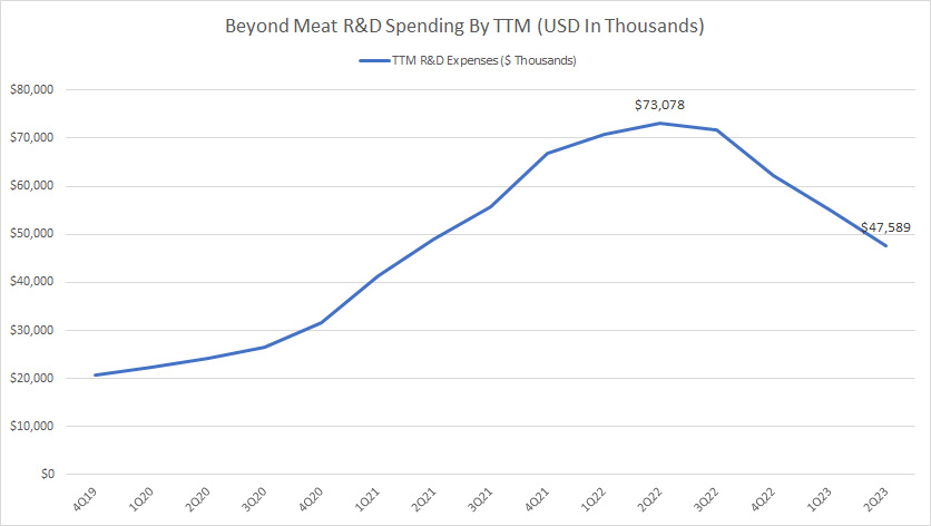 bynd-research-and-development-spending-by-ttm
