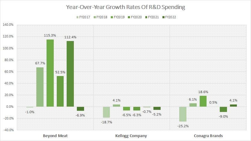bynd-research-and-development-spending-by-year-growth-rates