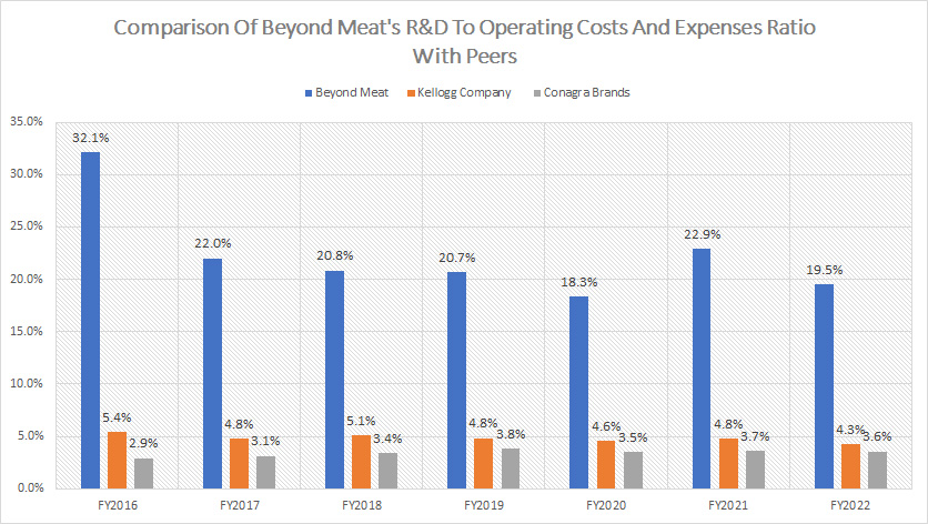 bynd-research-and-development-to-operating-costs-and-expenses-ratio-comparison-with-peers
