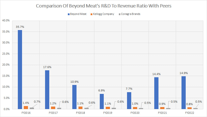 bynd-research-and-development-to-revenue-ratio-comparison-with-peers