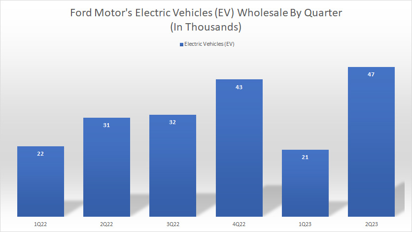 ford-electric-vehicle-wholesale-by-quarter