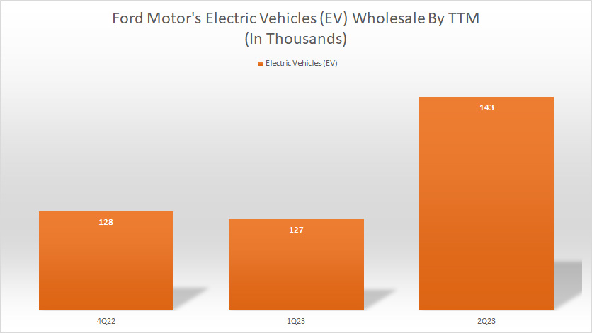 ford-electric-vehicle-wholesale-by-ttm