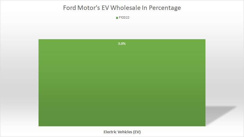 ford-electric-vehicle-wholesale-by-year-in-percentage