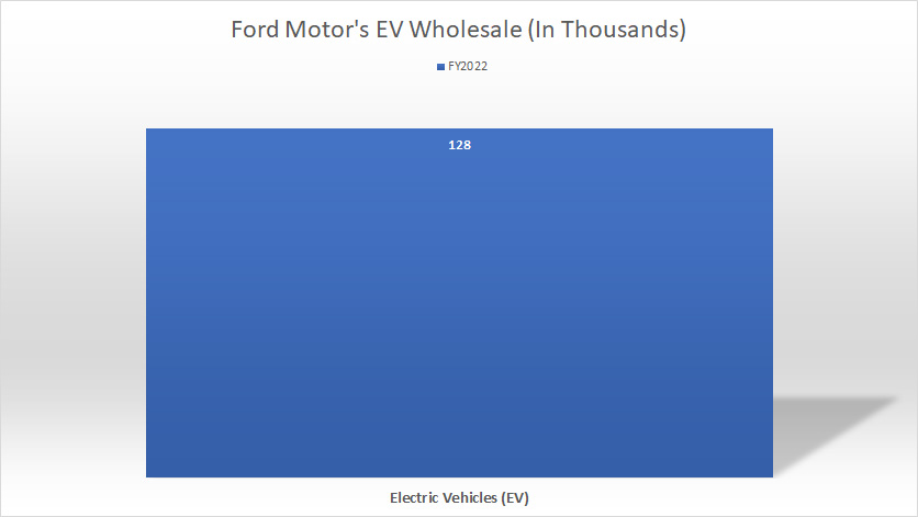 ford-electric-vehicle-wholesale-by-year