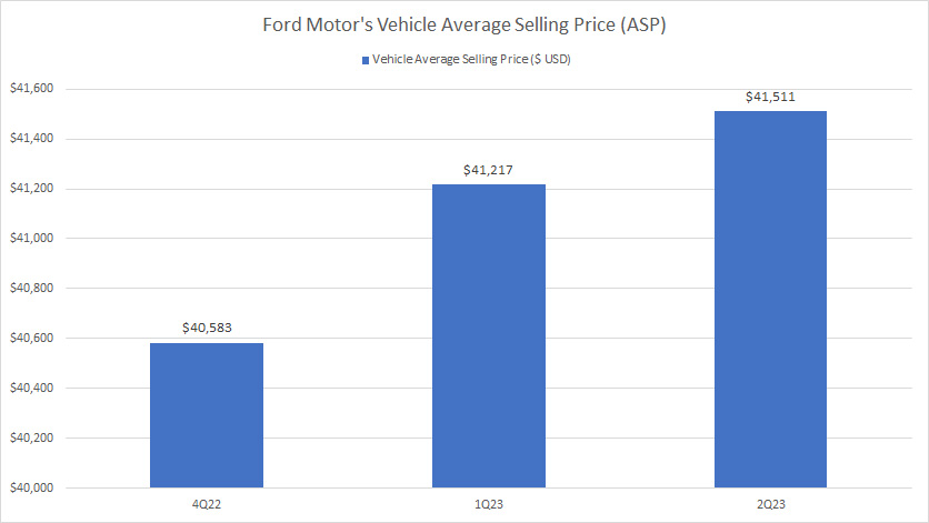 Ford vehicle average selling price