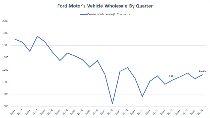 ford-vehicle-wholesale-by-quarter