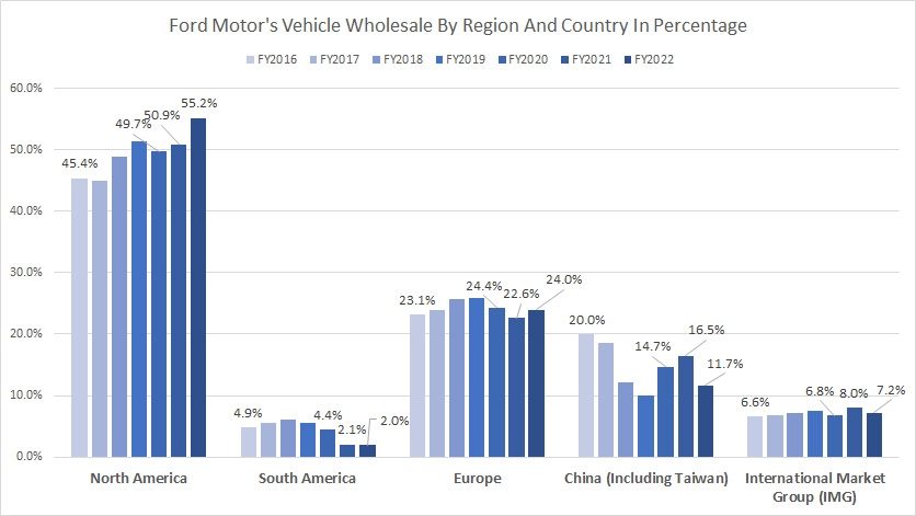 ford-vehicle-wholesale-by-region-and-country-in-percentage