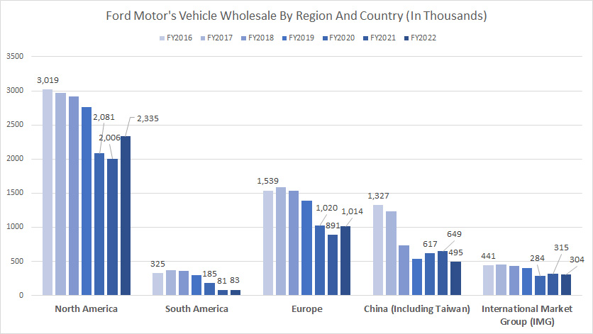 ford-vehicle-wholesale-by-region-and-country