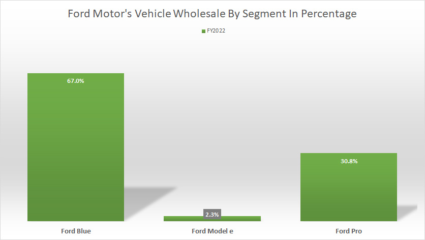ford-vehicle-wholesale-by-segment-in-percentage