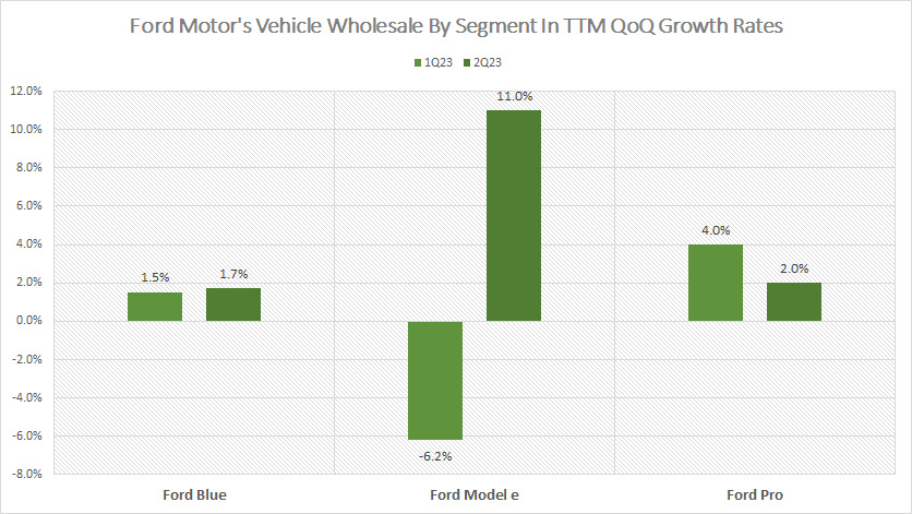 ford-vehicle-wholesale-by-segment-in-ttm-growth-rates