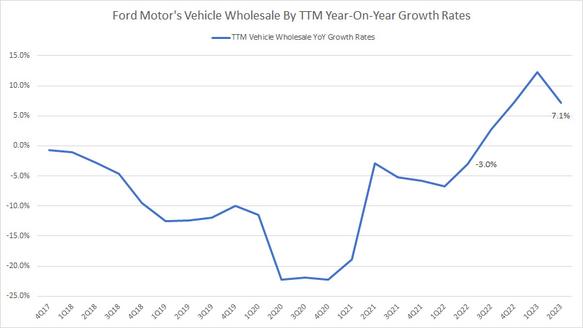 ford-vehicle-wholesale-by-ttm-growth-rates