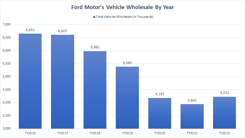 ford-vehicle-wholesale-by-year