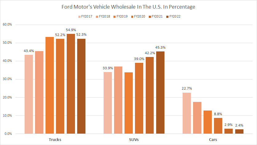 ford-vehicle-wholesale-in-the-u.s.-by-type-in-percentage