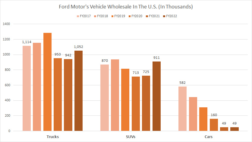 ford-vehicle-wholesale-in-the-u.s.-by-type