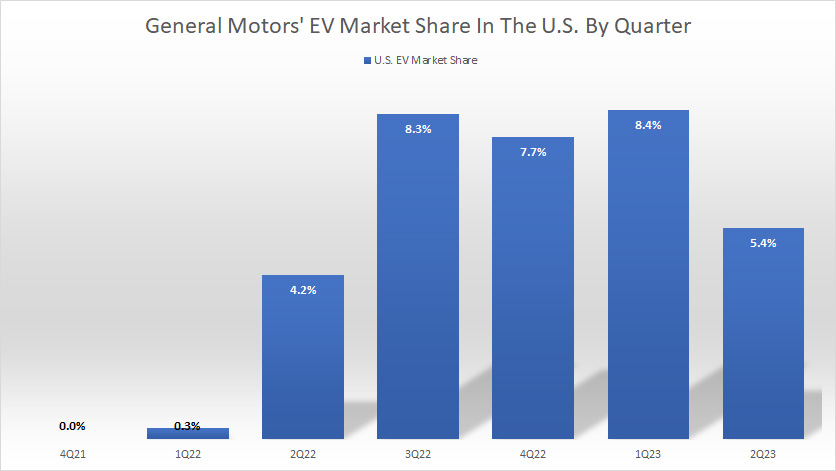 general-motors-EV-market-share-in-the-US-by-quarter