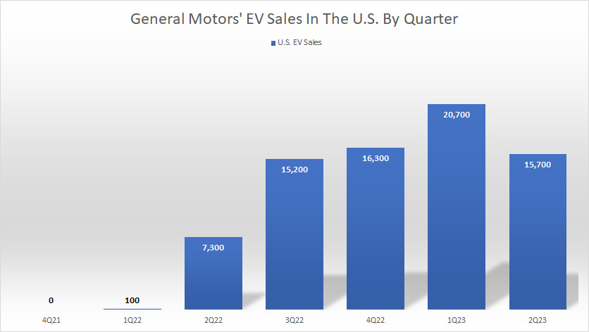 general-motors-EV-sales-in-the-US-by-quarter