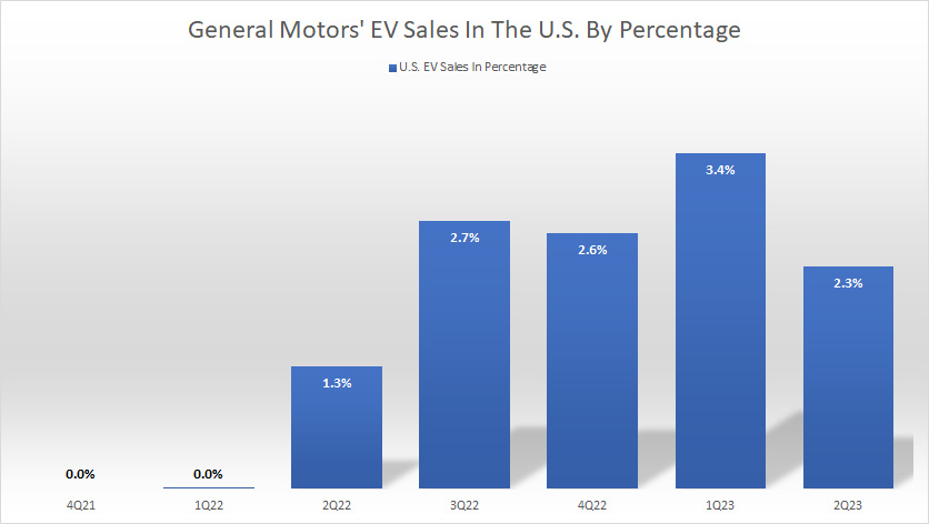 general-motors-EV-sales-in-the-US-in-percentage
