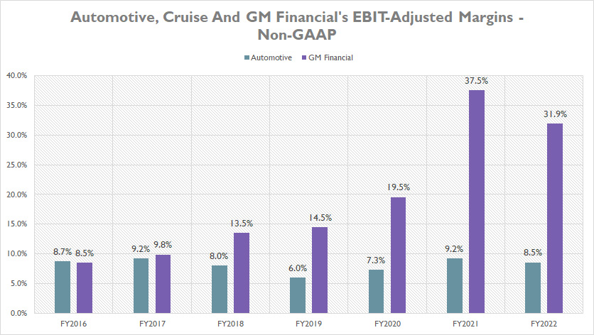 general-motors-automotive-cruise-and-gm-financial-adjusted-ebit-margin