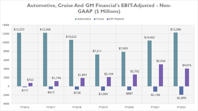 general-motors-automotive-cruise-and-gm-financial-adjusted-ebit