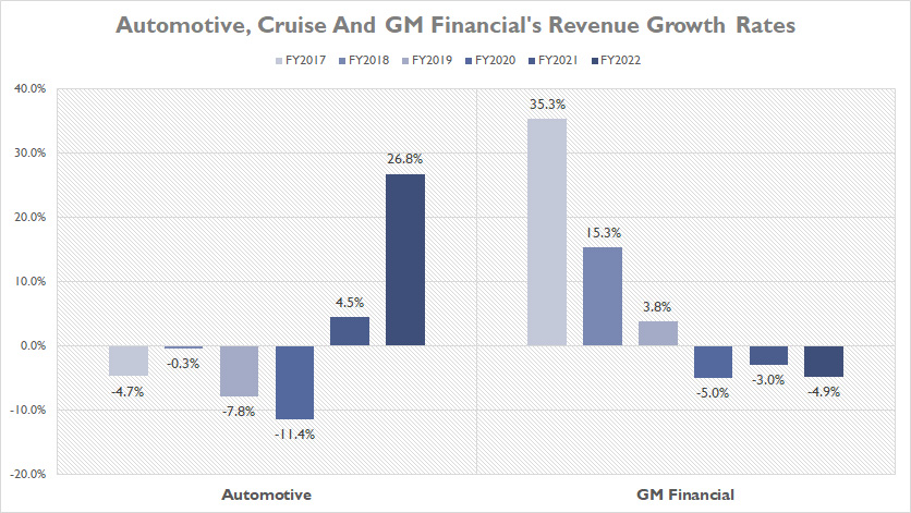 general-motors-automotive-cruise-and-gm-financial-revenue-growth-rates