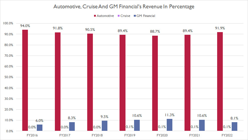 general-motors-automotive-cruise-and-gm-financial-revenue-in-percentage