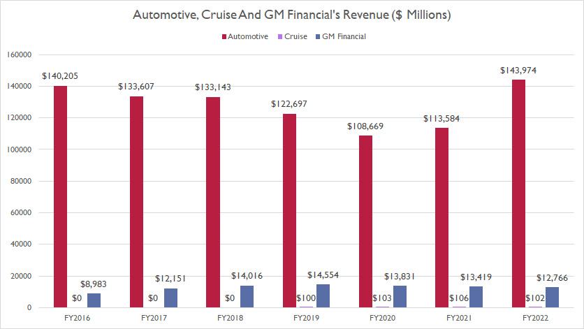 general-motors-automotive-cruise-and-gm-financial-revenue
