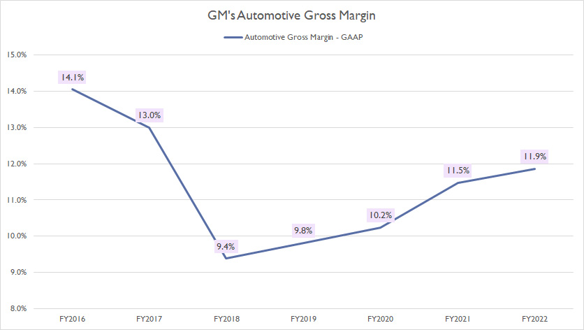 general-motors-automotive-gross-margin