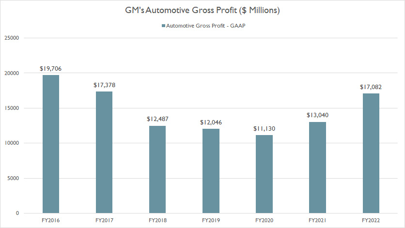 general-motors-automotive-gross-profit