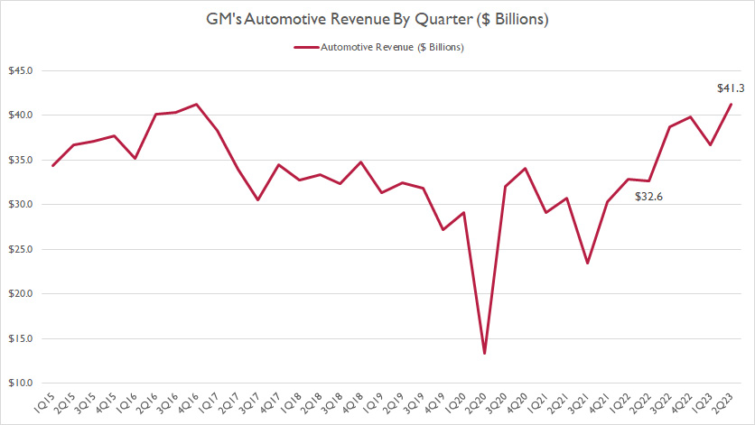 general-motors-automotive-revenue-by-quarter