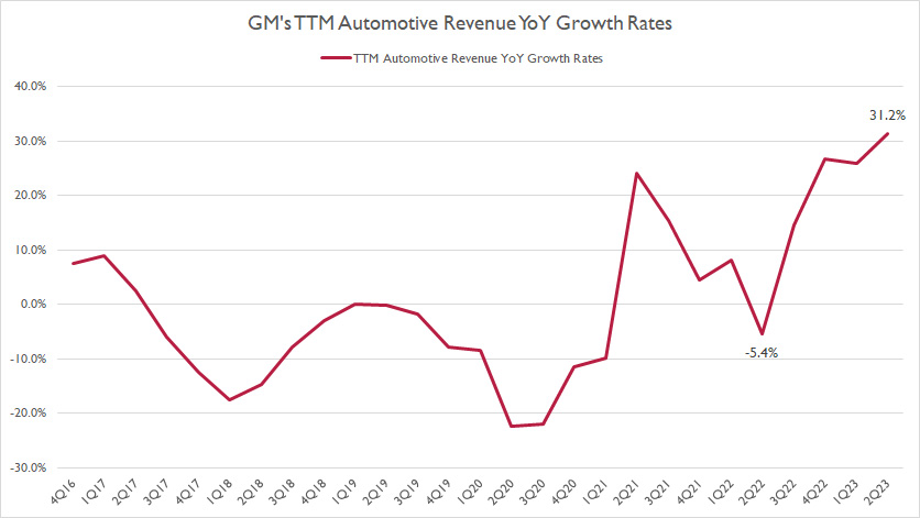 general-motors-automotive-revenue-by-ttm-growth-rates