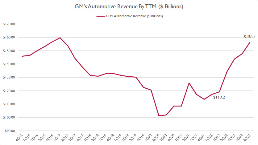 general-motors-automotive-revenue-by-ttm