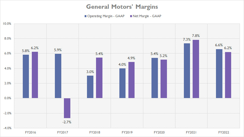 general-motors-margins