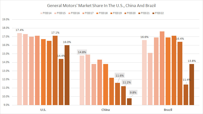 general-motors-market-share-by-country