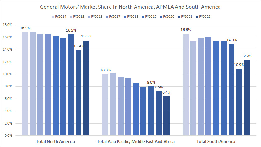 general-motors-market-share-by-region