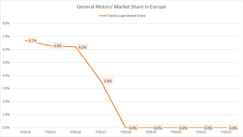 general-motors-market-share-in-europe