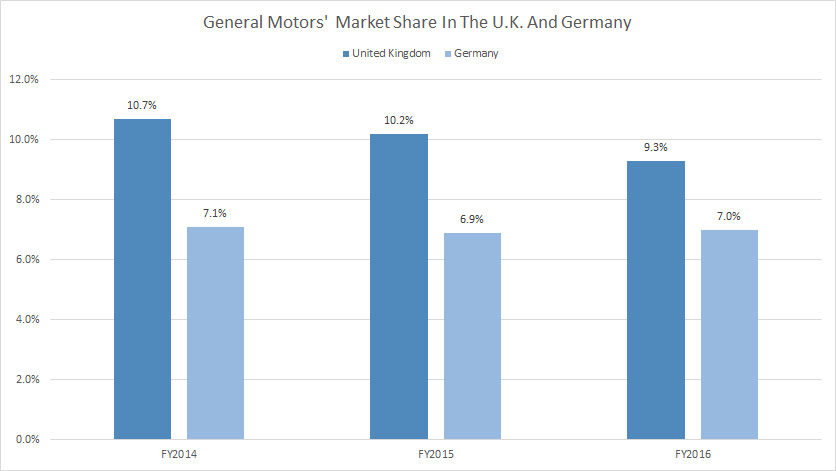 general-motors-market-share-in-the-uk-and-germany
