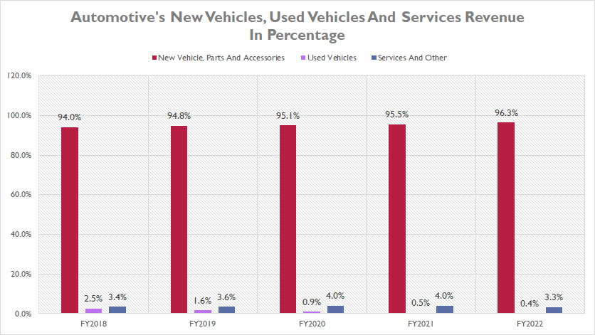general-motors-new-vehicles-used-vehicles-and-services-revenue-in-percentage