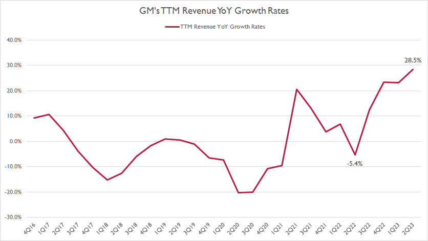 general-motors-total-revenue-by-ttm-growth-rates