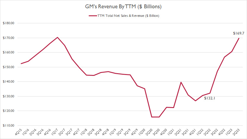 general-motors-total-revenue-by-ttm