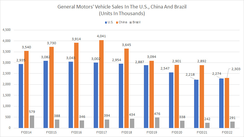 general-motors-vehicle-sales-by-country