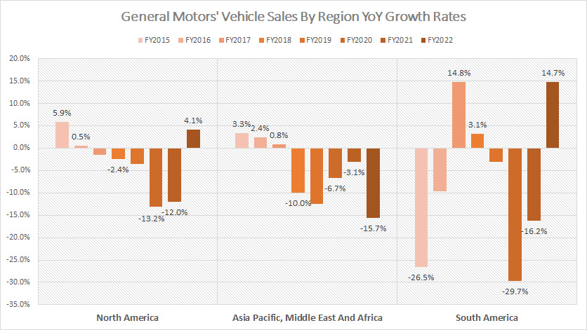general-motors-vehicle-sales-by-region-growth-rates