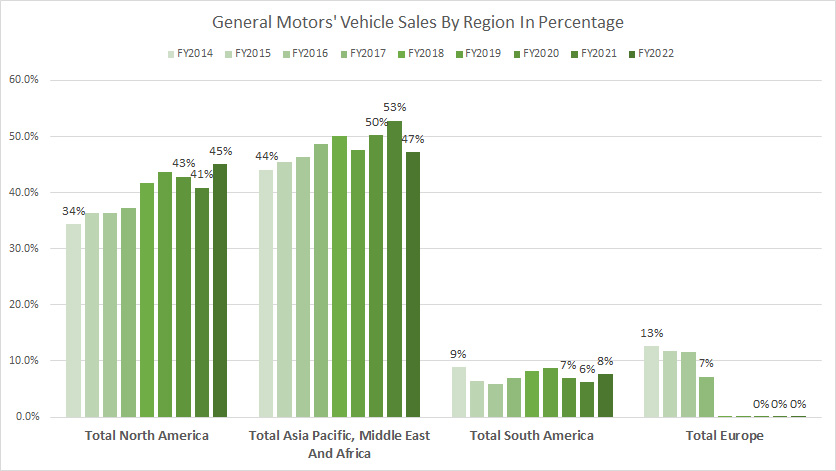 general-motors-vehicle-sales-by-region-in-percentage