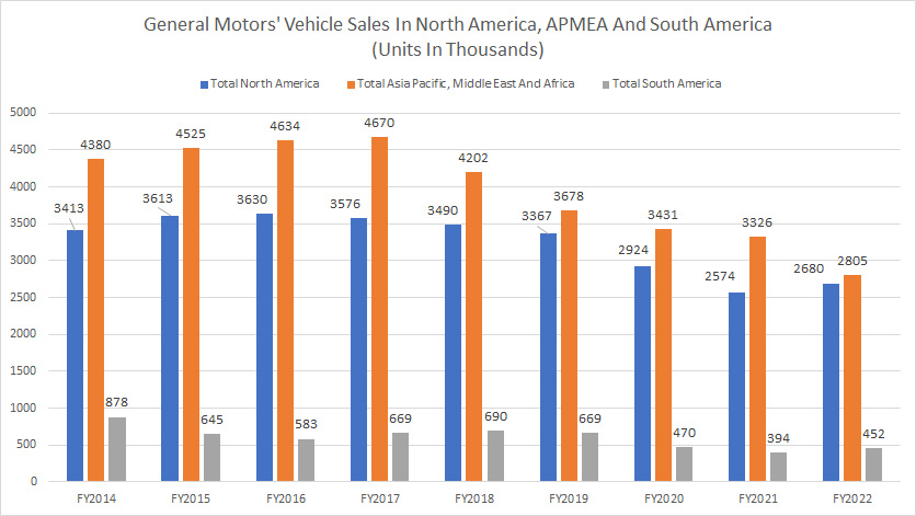 general-motors-vehicle-sales-by-region