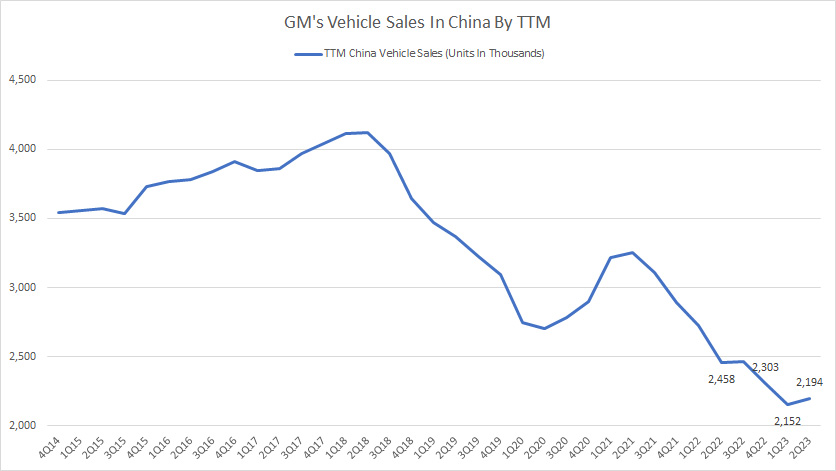 general-motors-vehicle-sales-in-china-by-ttm